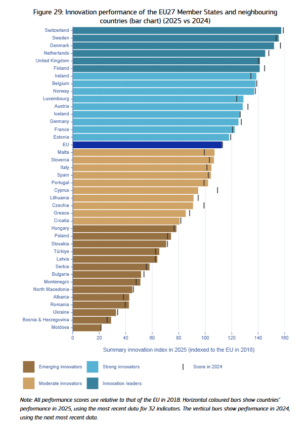 European Innovation Scoreboard 2025 released