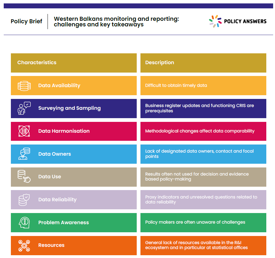 POLICY ANSWERS Policy Brief: Western Balkans Monitoring and Reporting Challenges and Key Takeaways